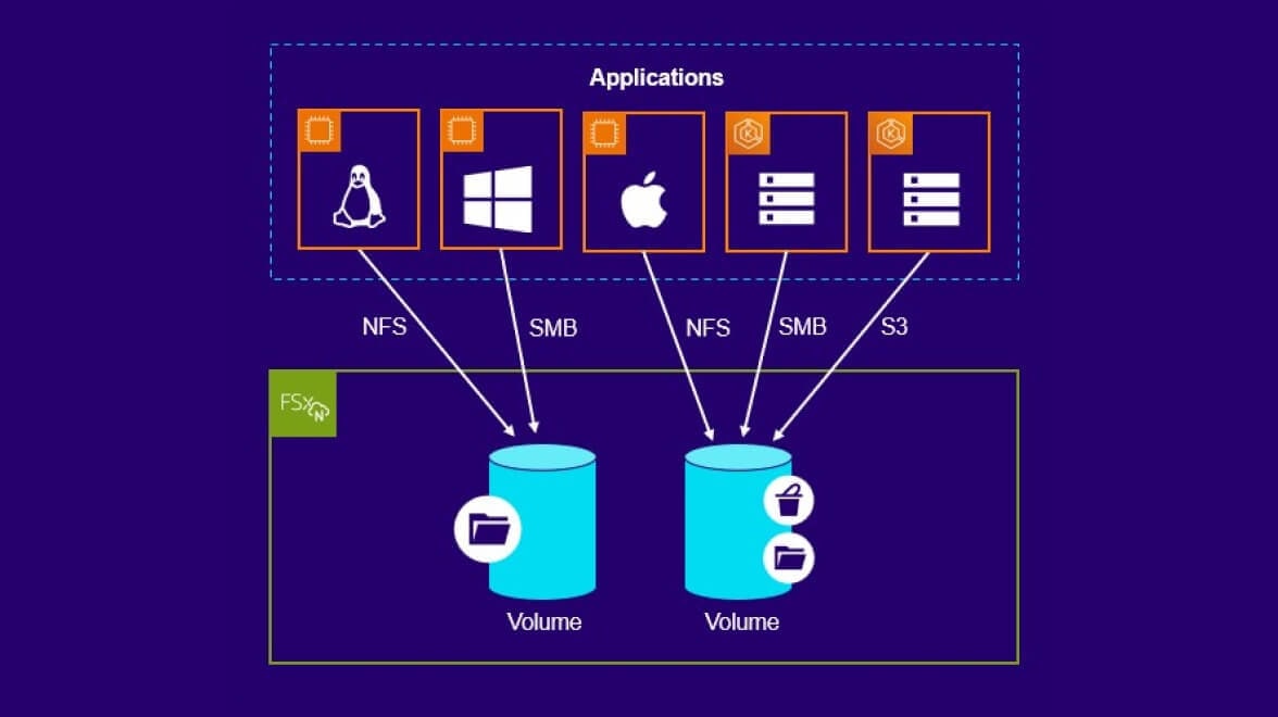El diagrama de Amazon FSx para NetApp ONTAP consolida las cargas de trabajo de Linux y Windows en un único sistema de archivos unificado, simplificando la gestión de TI, reduciendo costes y mejorando el rendimiento y la protección de datos.