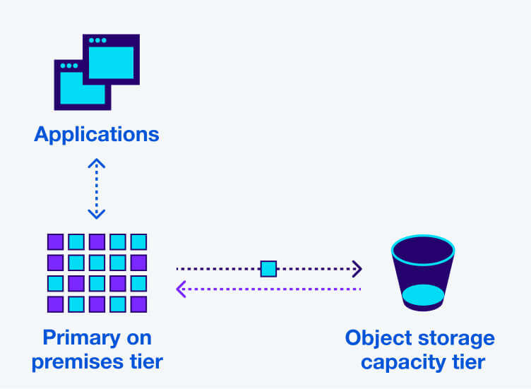 Tier de capacité de stockage application vers objet