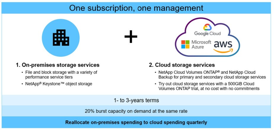 Announcing NetApp Keystone Storage-as-a-Service for the hybrid cloud