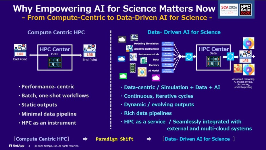 Presentation slide explaining the shift from compute‑centric HPC to data‑driven AI for science.