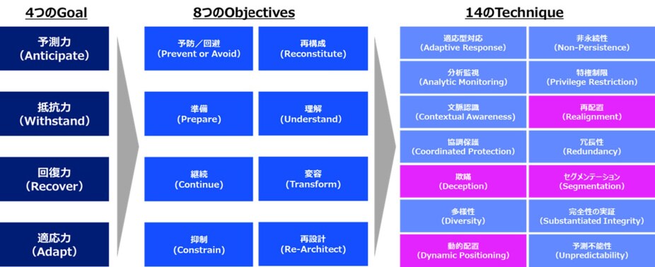 Goal - Objectives - Technique