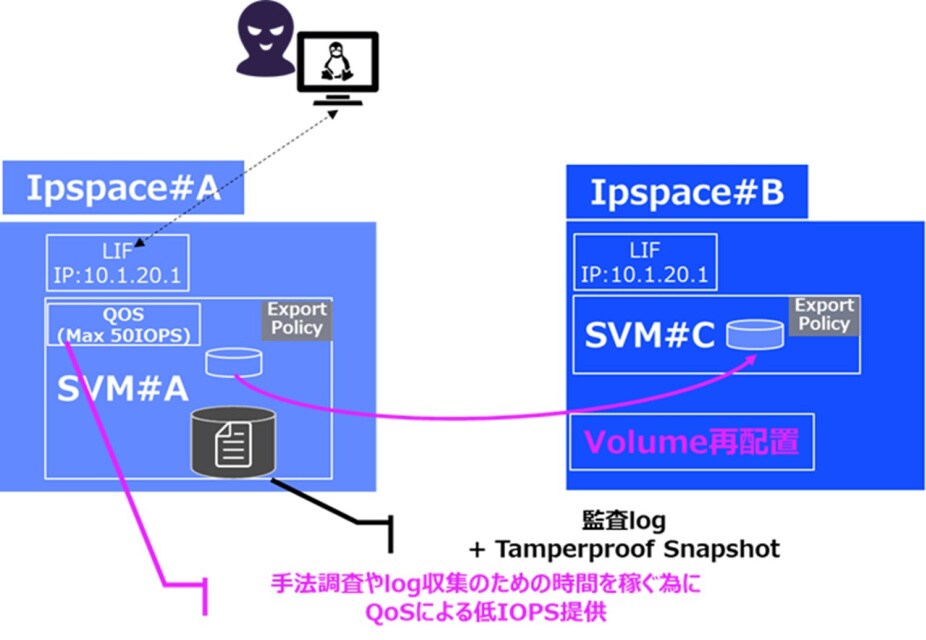Tamperproof Snapshot