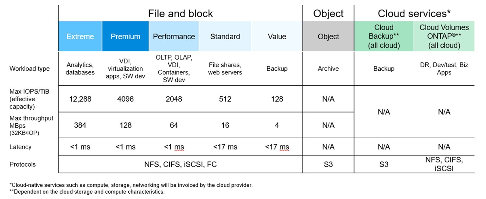 Announcing NetApp Keystone Storage-as-a-Service for the hybrid cloud