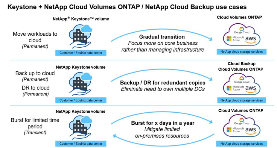 Announcing NetApp Keystone Storage-as-a-Service for the hybrid cloud