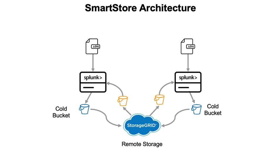 NetApp StorageGRID is Splunk SmartStore ready