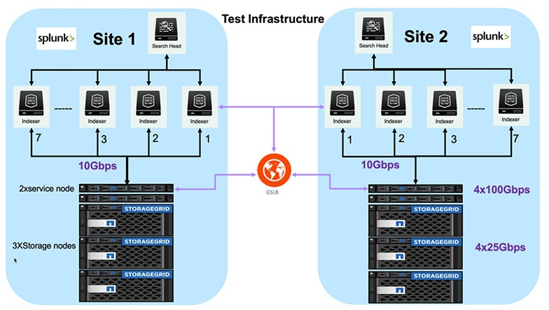 NetApp StorageGRID is Splunk SmartStore ready