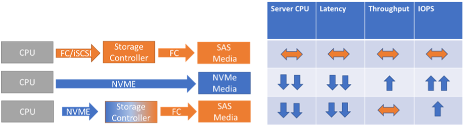 NetApp end-to-end NVMe – Delivering even more for our customers