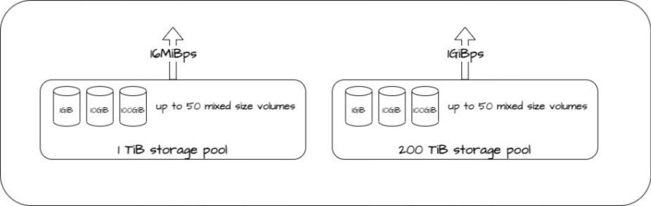 Introducing Google Cloud NetApp Volumes Flex service level | NetApp Blog