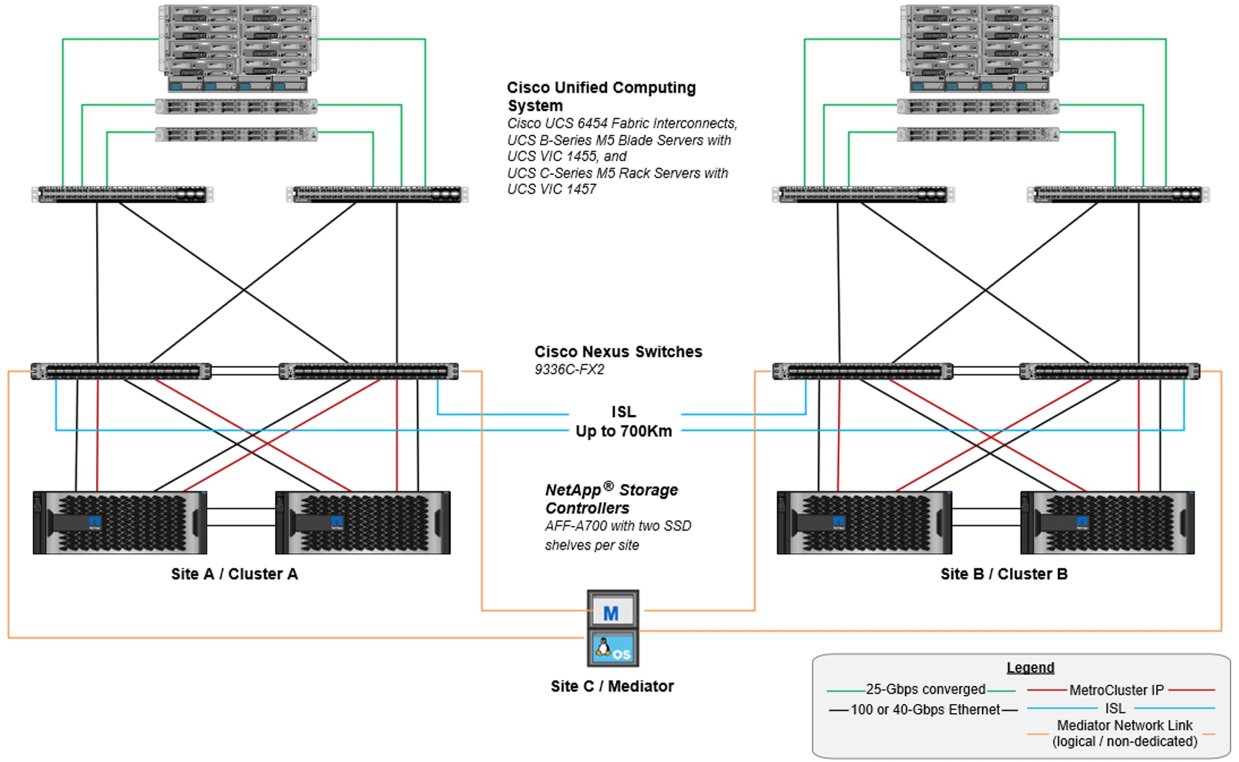 FlexPod Datacenter MetroCluster Solutions | NetApp Blog