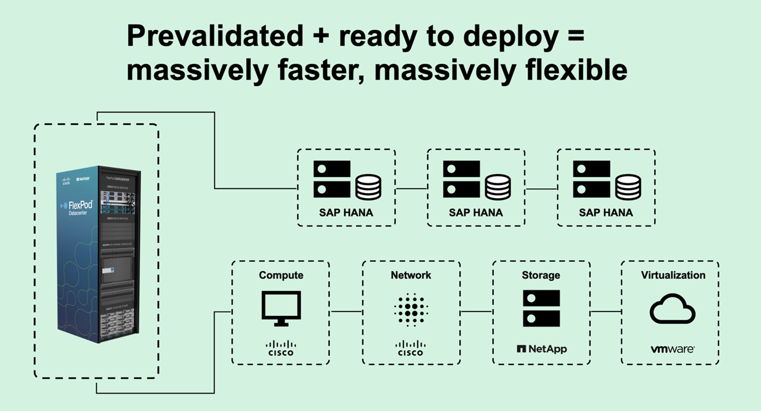 FlexPod for SAP Applications