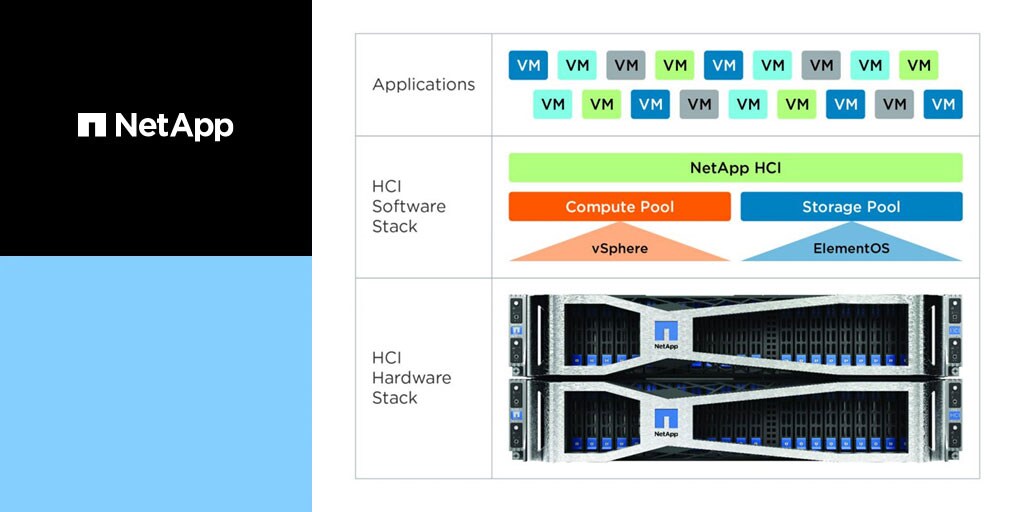NetApp HCI delivers top performance according to Evaluator Group report