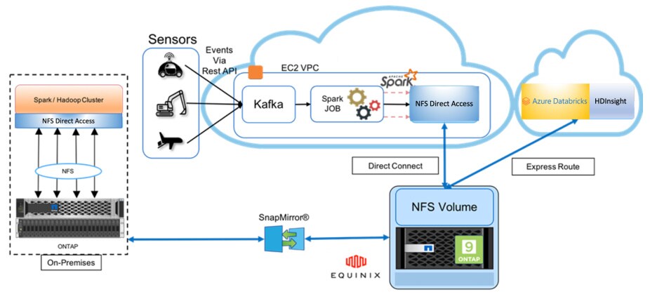 Hybrid cloud solutions with Apache Spark and NetApp AI