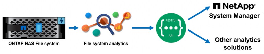 ONTAP File System Analytics: Better visibility for better storage ...