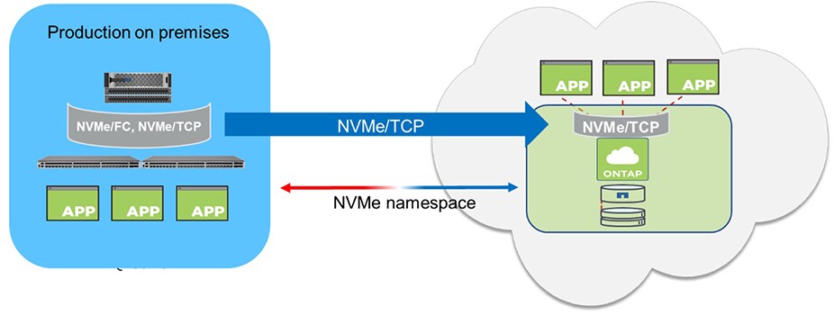 Announcing NVMe/TCP for ONTAP