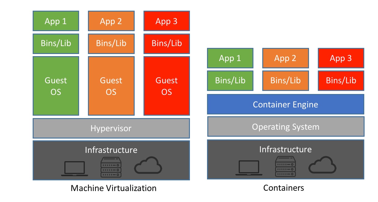 Containers vs. Virtual Machines (VMs): What's the Difference? | NetApp Blog