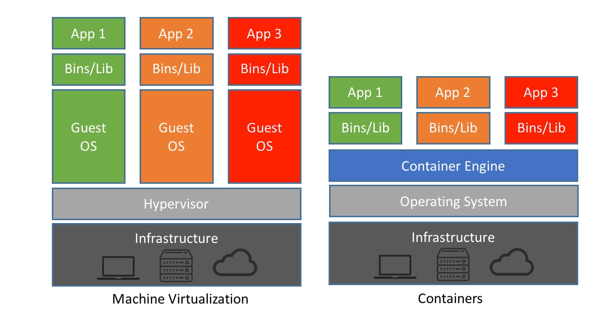 virtualization vs contenerization