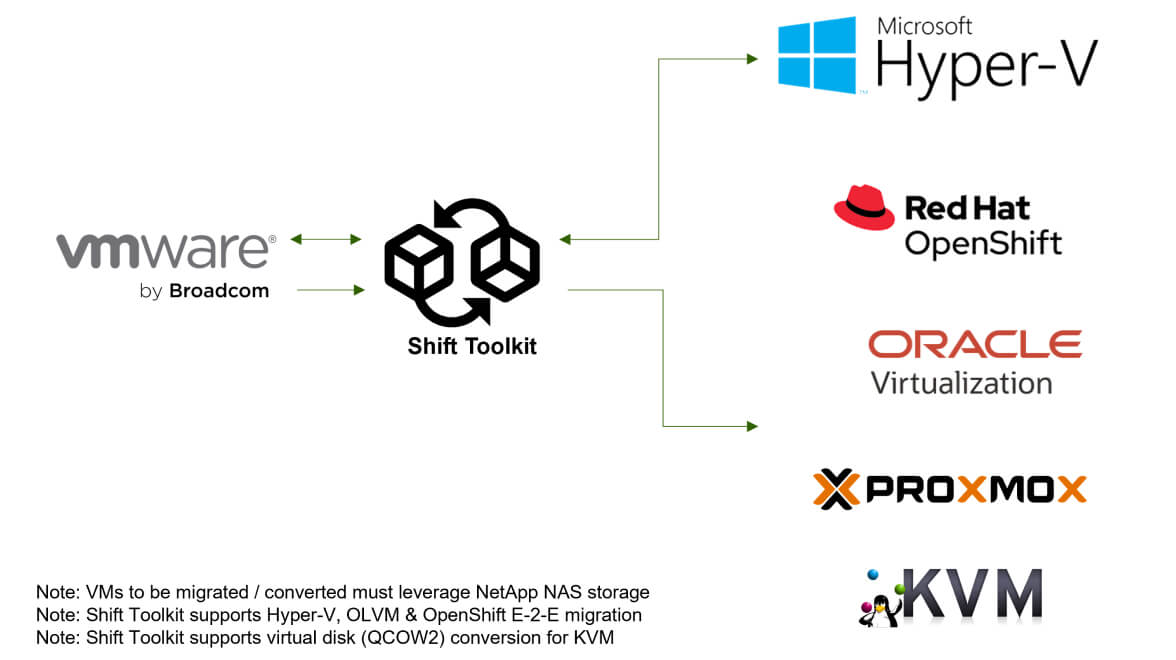 Diagram showing the flow between VMware, NetApp Shift Toolkit, and hypervisor options including Microsoft Hyper-V, Red Hat OpenShift, Oracle Virtualization, Proxmox, and KVM.