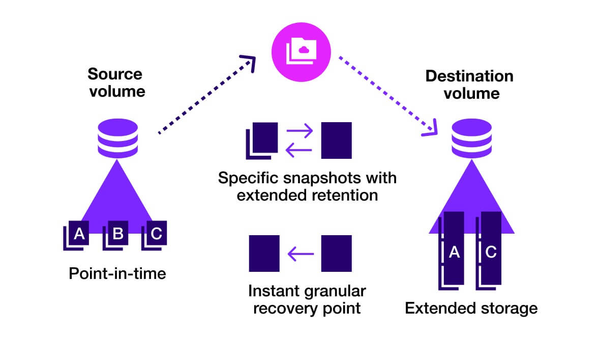 NetApp Replication - Storage and Data Snapshots | NetApp