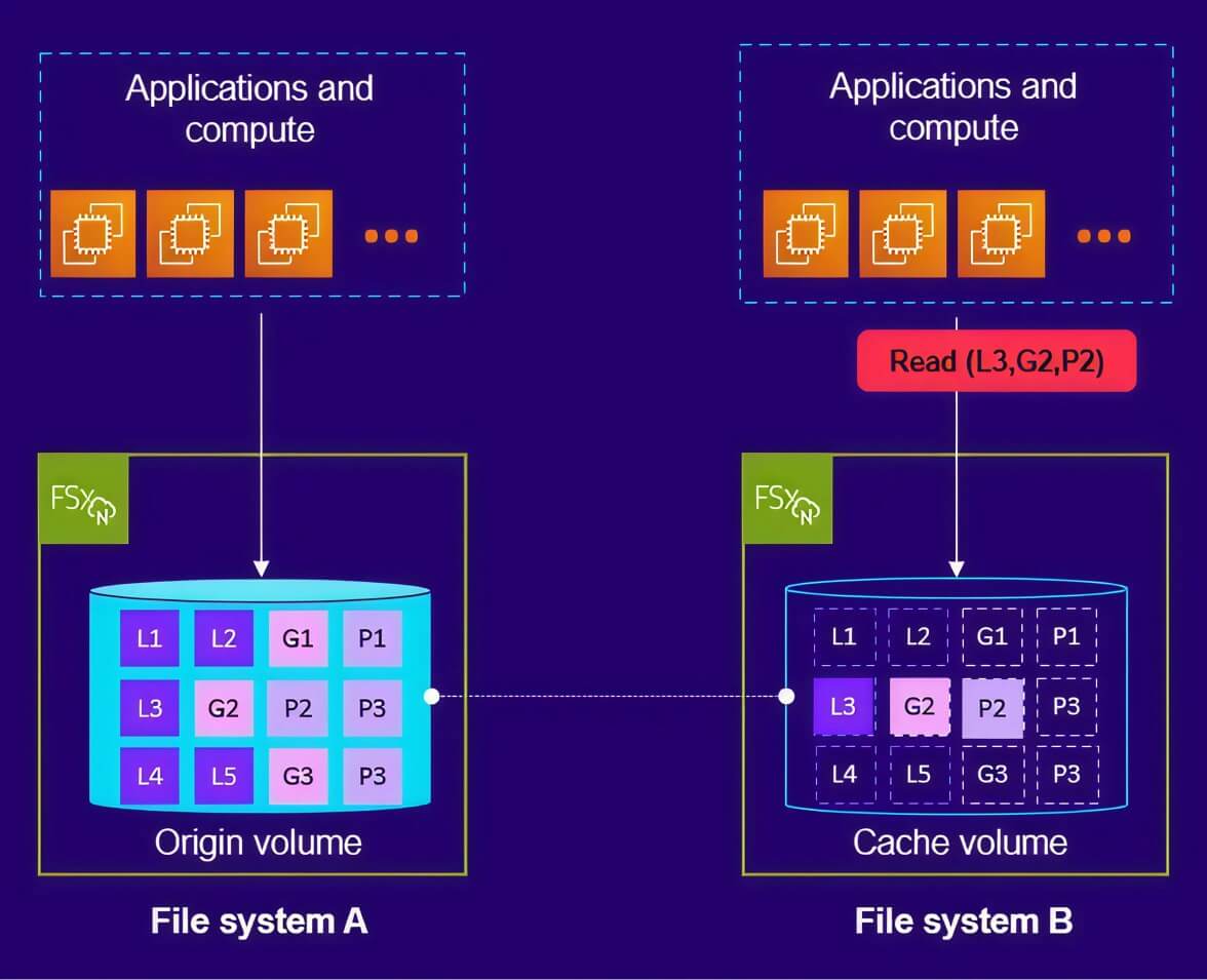 A diagram showing applications and compute resources interacting with file systems A and B. File system A has an origin volume with labeled data blocks. A read request for blocks L3, G2, and P2 is fulfilled from the cache volume in file system B, which contains a subset of the origin volume's data for efficient retrieval.