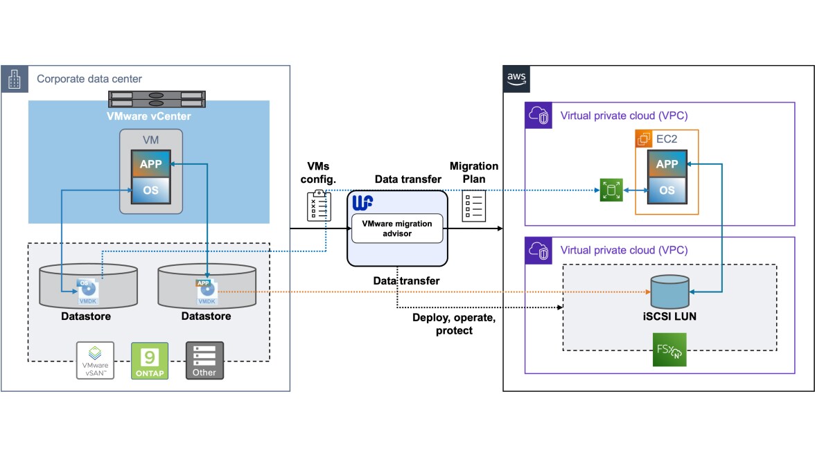 VMware Migration Technology Overview | NetApp