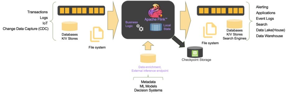 A diagram illustrating a data processing pipeline. 