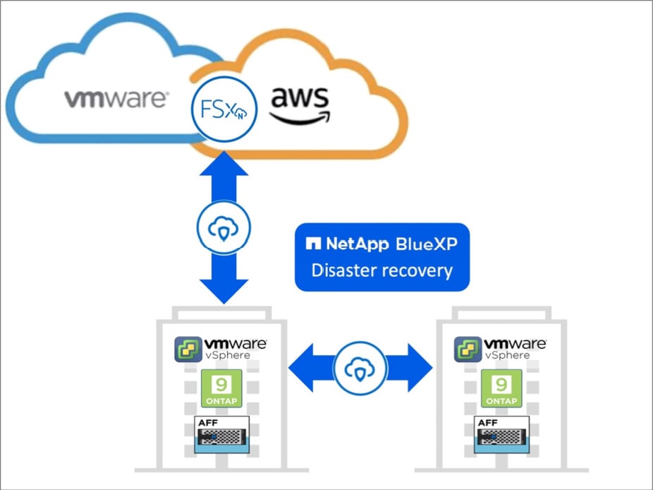 BlueXP: New disaster recovery service | NetApp Blog
