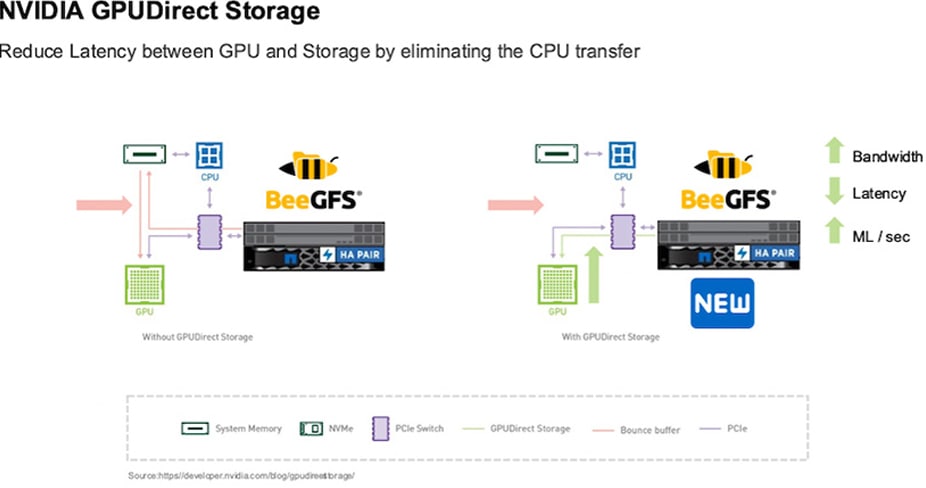Boost performance with NVIDIA Magnum IO GPUDirect Storage