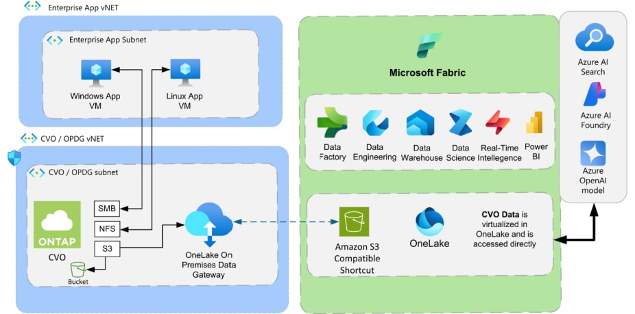 AI and CVO data flow overview