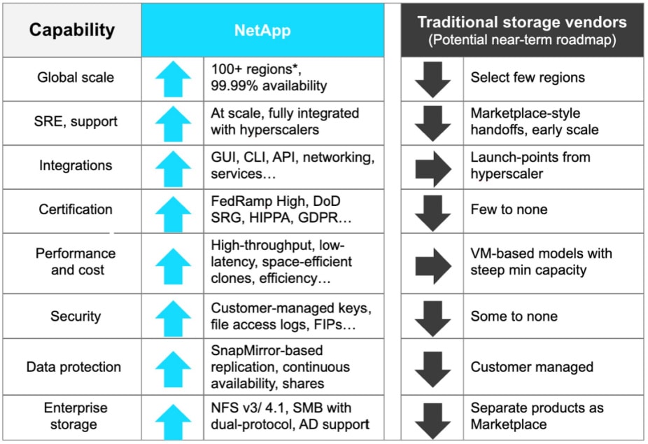 First Party Storage in Azure NetApp Files | NetApp Blog