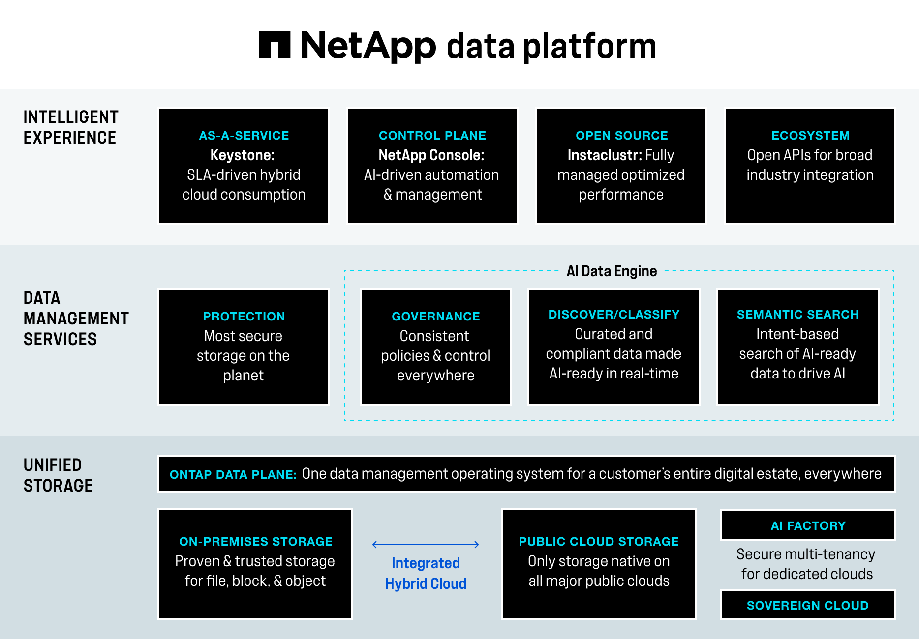 Data Platform — Artificial Intelligence