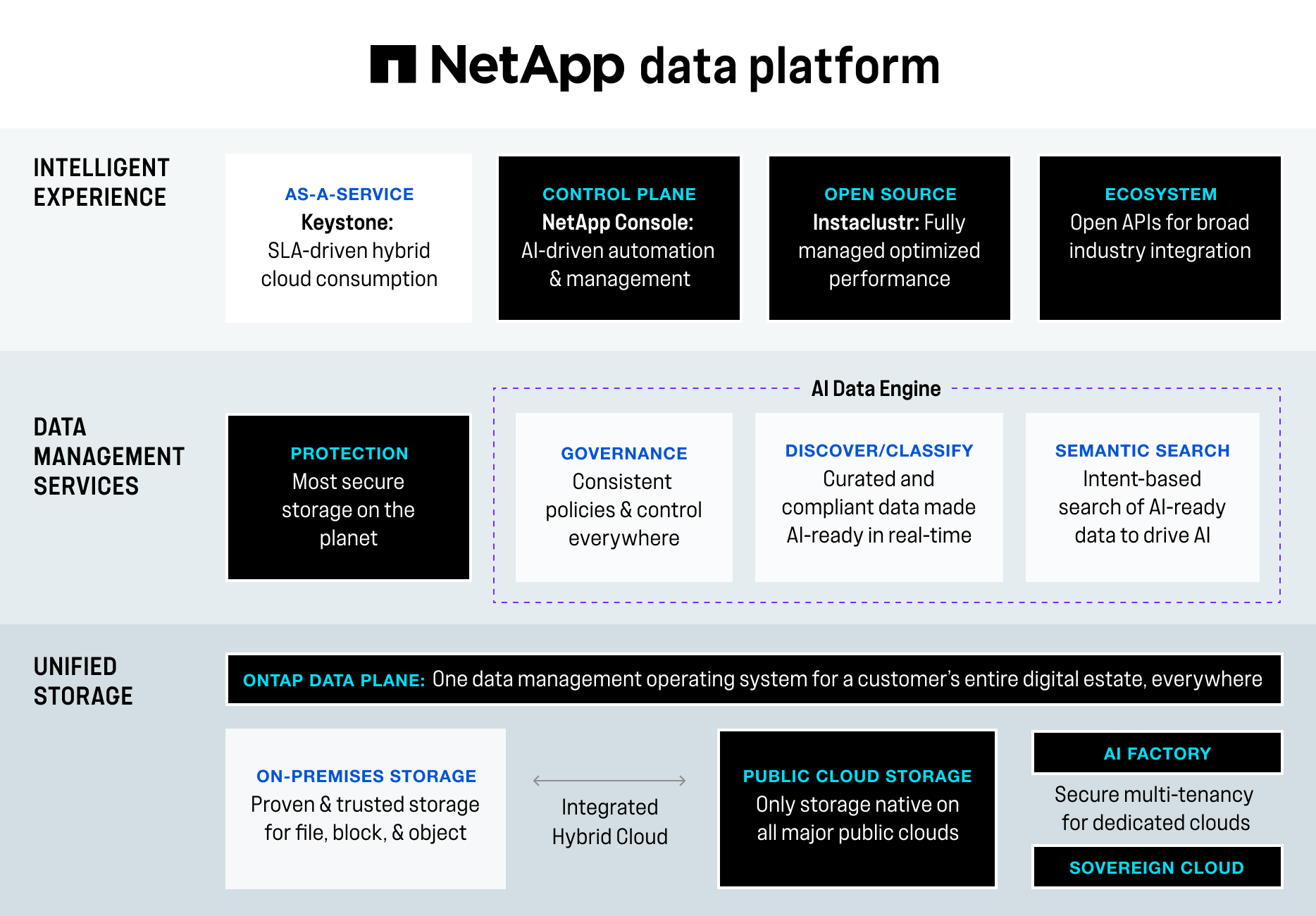 Data Platform — Cloud Transformation