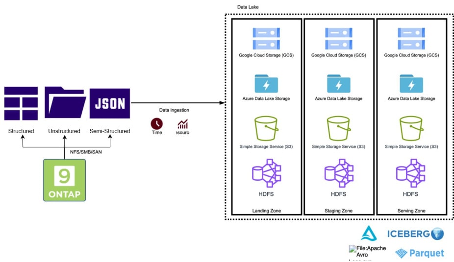 Data pipeline diagram showing ingestions from various data types into ONTAP, then into cloud landing zone (GCS, Azure, S3, HDFS), progressing through staging and serving zones using formats like Parquet and Iceberg