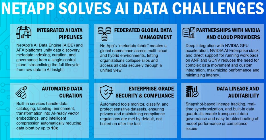 Infographic explaining how NetApp solves AI data challenges with integrated pipelines, global management, and security compliance.