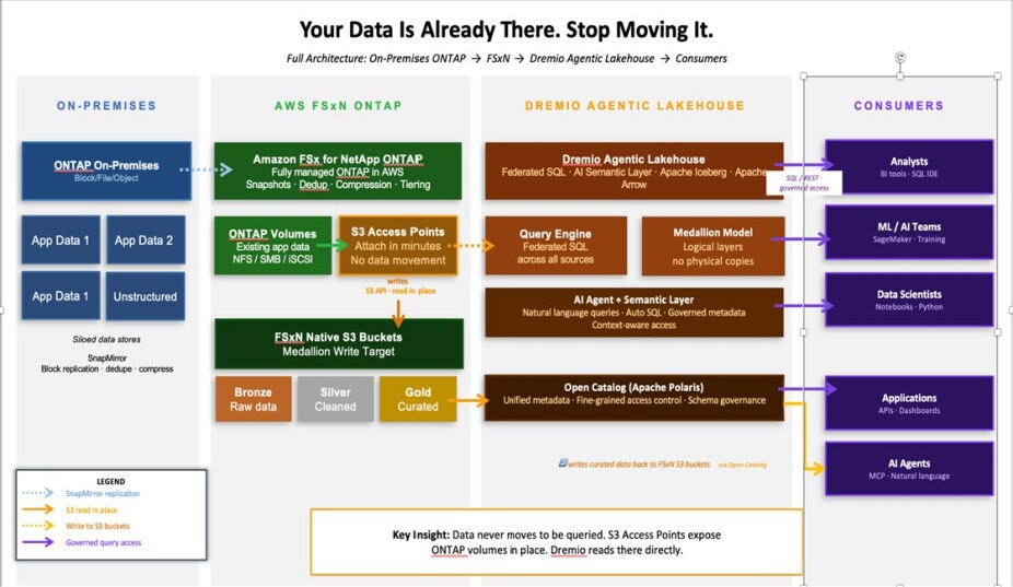 Data architecture illustration