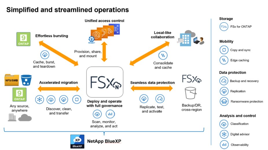 Amazon FSx for ONTAP: Features and Functionality | NetApp Blog