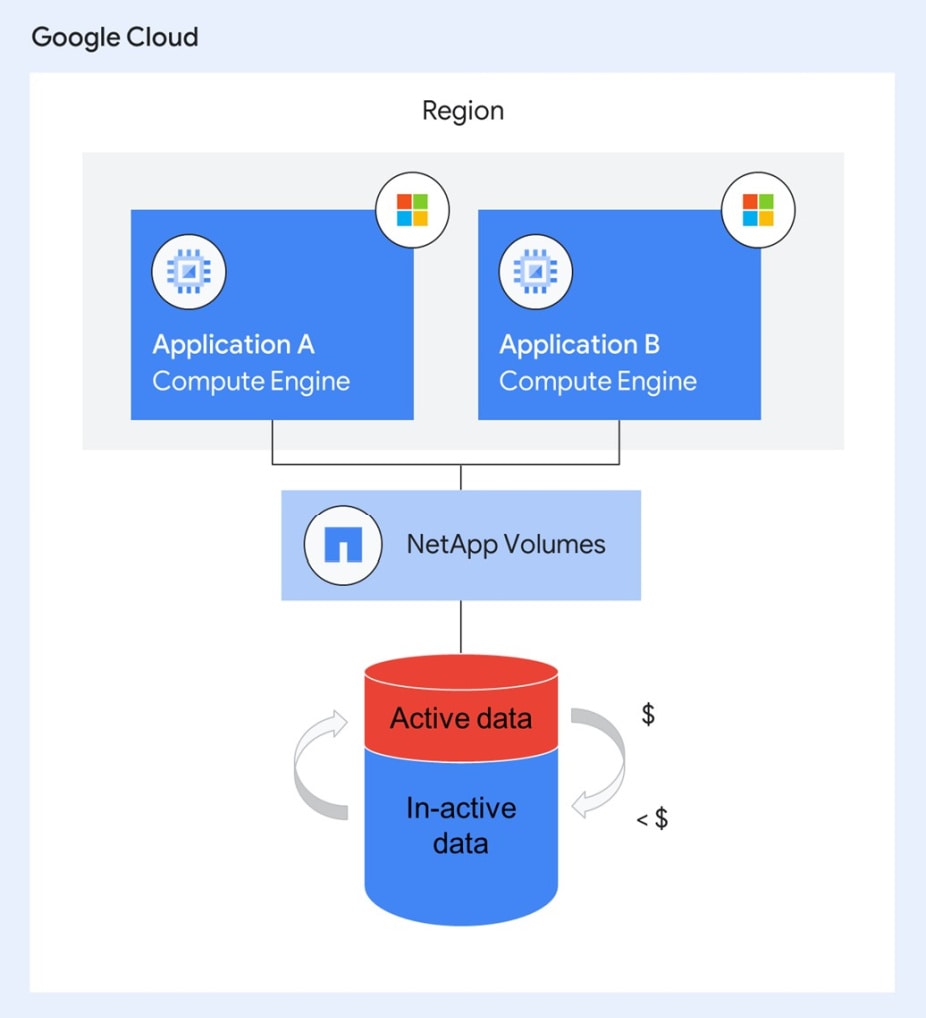 All datasets welcome on Google Cloud NetApp Volumes | NetApp Blog