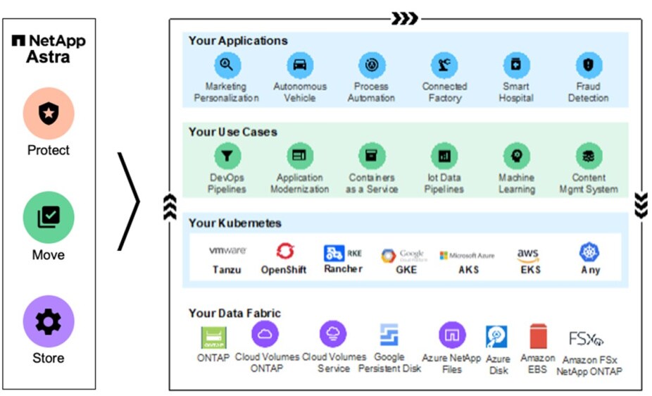 Leading the way for stateful Kubernetes with Astra