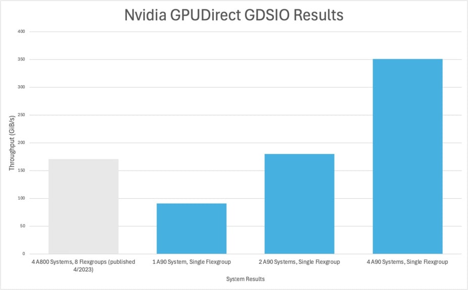 Accelerating AI performance for enterprise AI | NetApp Blog