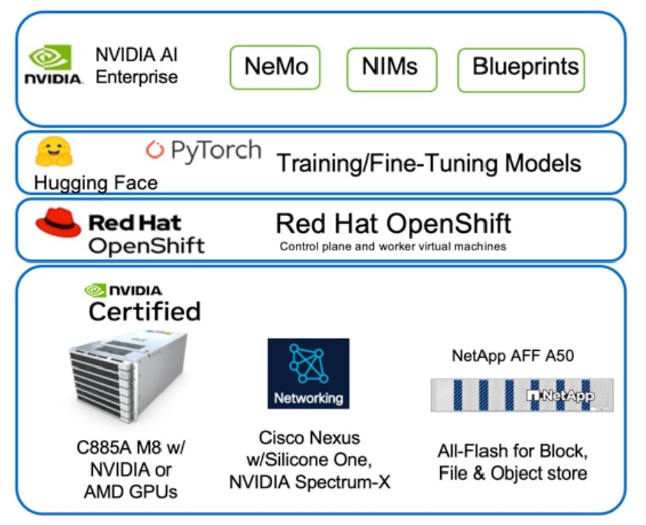 Transform AI workloads with FlexPod AI & Cisco UCS C885A | NetApp Blog