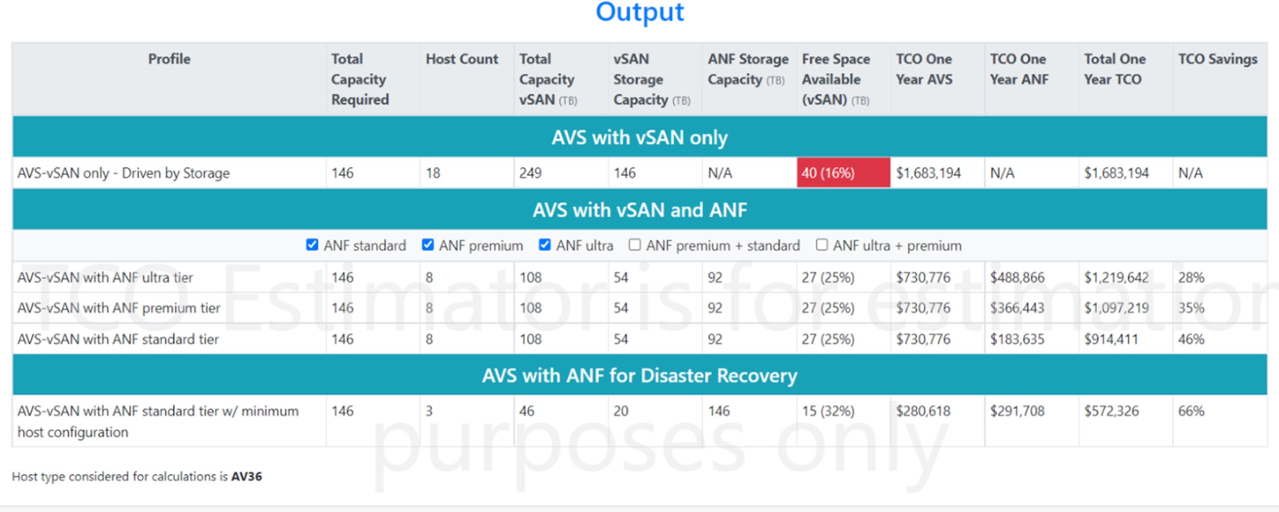 VMware on Azure: More storage, less spending with Azure NetApp Files
