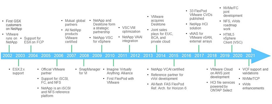 NetApp and VMware Cloud Foundation Made Easy - Getting Started