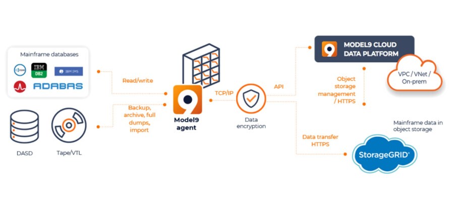 Bedag and object storage
