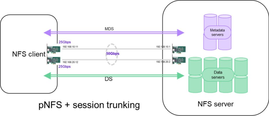 pNFS 및 세션 트렁킹 데이터 흐름