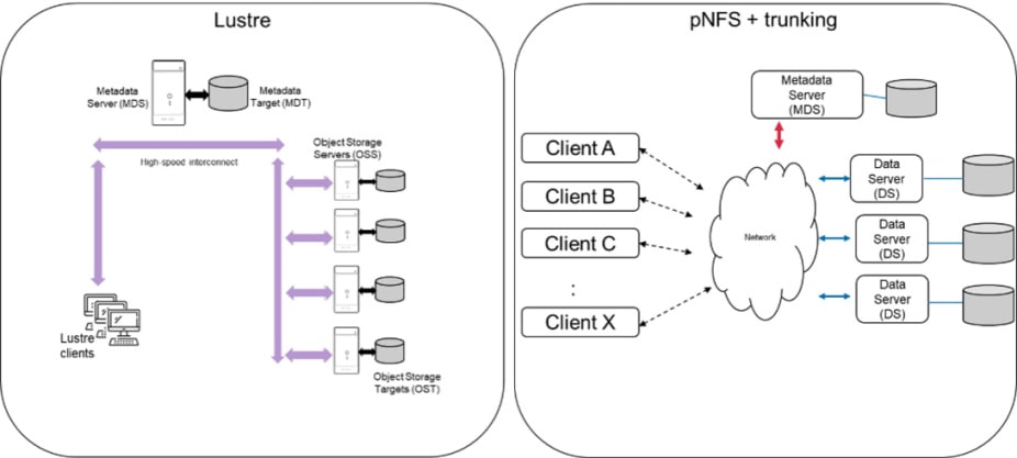 Lustre 및 pNFS 트렁킹 흐름도