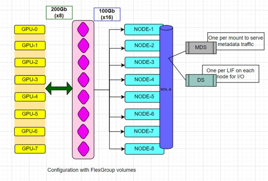 데이터 흐름을 보여주는 흐름도