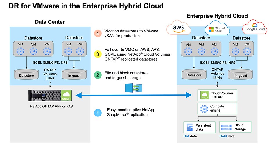 NetApp 和 VMware:适用于生产工作负载的灾难恢复终极方案