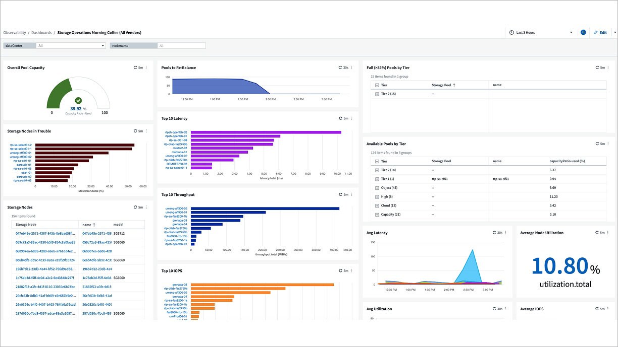 A storage operations dashboard showing utilization, capacity, storage nodes, throughput, and latency across the entire infrastructure.